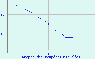 Courbe de tempratures pour Saint-Vincent (82)