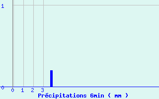 Diagramme des prcipitations pour Grignols (33)