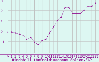 Courbe du refroidissement olien pour Sermange-Erzange (57)