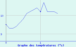 Courbe de tempratures pour La Pesse (39)