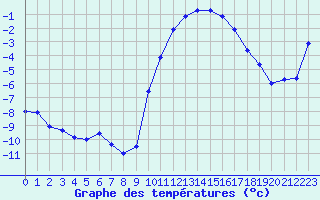 Courbe de tempratures pour Metz (57)
