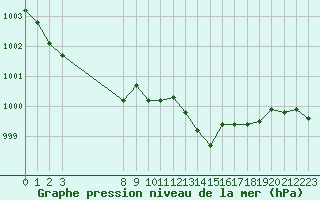 Courbe de la pression atmosphrique pour Saint-Philbert-de-Grand-Lieu (44)