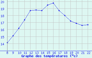 Courbe de tempratures pour Pertuis - Le Farigoulier (84)