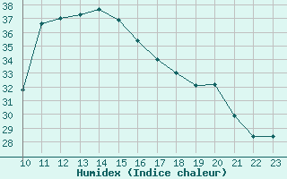 Courbe de l'humidex pour Narbonne-Ouest (11)