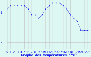 Courbe de tempratures pour Boulaide (Lux)