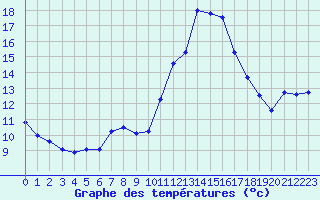 Courbe de tempratures pour Biscarrosse (40)