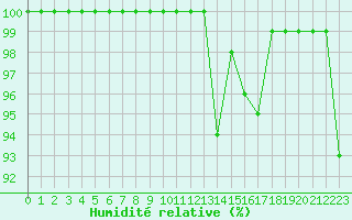 Courbe de l'humidit relative pour Mont-Aigoual (30)