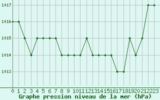 Courbe de la pression atmosphrique pour Rmering-ls-Puttelange (57)