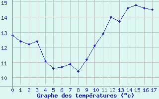 Courbe de tempratures pour Sausseuzemare-en-Caux (76)