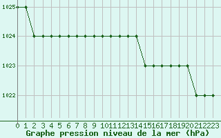 Courbe de la pression atmosphrique pour Biache-Saint-Vaast (62)