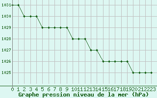 Courbe de la pression atmosphrique pour Biache-Saint-Vaast (62)