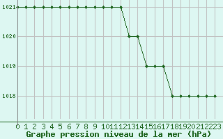 Courbe de la pression atmosphrique pour Biache-Saint-Vaast (62)