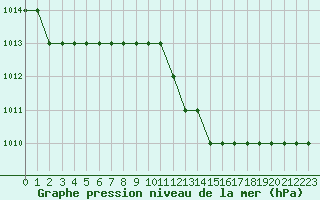 Courbe de la pression atmosphrique pour Ruffiac (47)