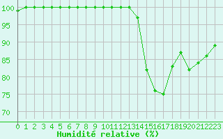 Courbe de l'humidit relative pour Metz-Nancy-Lorraine (57)
