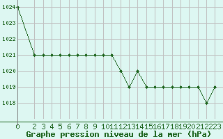 Courbe de la pression atmosphrique pour Sgur-le-Chteau (19)