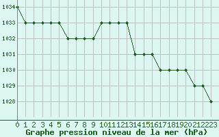 Courbe de la pression atmosphrique pour Sarzeau (56)