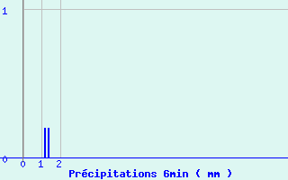 Diagramme des prcipitations pour Noyers (89)