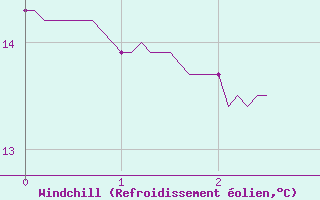 Courbe du refroidissement olien pour Villersexel (70)