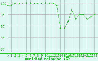Courbe de l'humidit relative pour Tours (37)