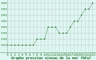Courbe de la pression atmosphrique pour Saint-Junien-la-Bregre (23)