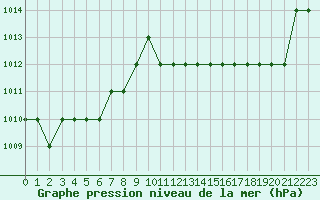 Courbe de la pression atmosphrique pour Rmering-ls-Puttelange (57)