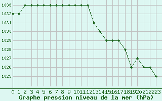 Courbe de la pression atmosphrique pour Biache-Saint-Vaast (62)