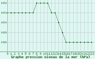 Courbe de la pression atmosphrique pour Biache-Saint-Vaast (62)