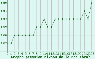 Courbe de la pression atmosphrique pour Ruffiac (47)