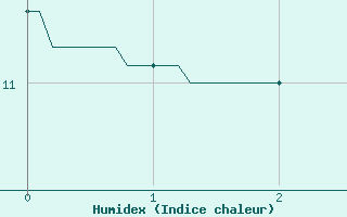 Courbe de l'humidex pour Villard-de-Lans (38)