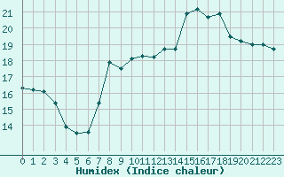 Courbe de l'humidex pour Pointe de Chemoulin (44)