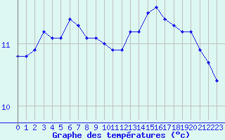 Courbe de tempratures pour Sausseuzemare-en-Caux (76)