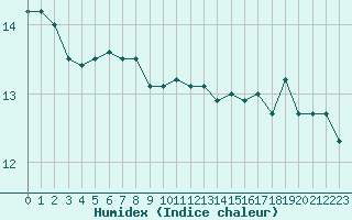 Courbe de l'humidex pour Lanvoc (29)