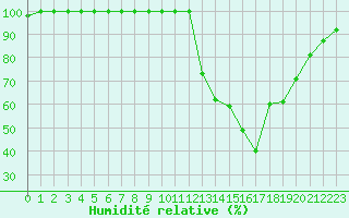 Courbe de l'humidit relative pour Rennes (35)