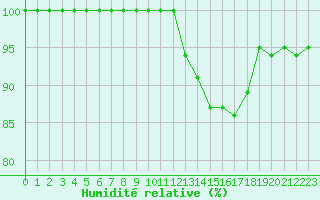 Courbe de l'humidit relative pour Mont-Aigoual (30)