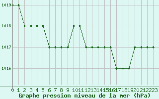 Courbe de la pression atmosphrique pour Biache-Saint-Vaast (62)