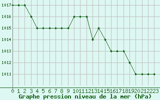 Courbe de la pression atmosphrique pour Blus (40)