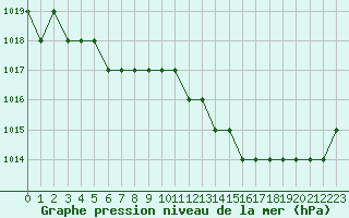 Courbe de la pression atmosphrique pour Blus (40)