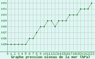 Courbe de la pression atmosphrique pour Biache-Saint-Vaast (62)