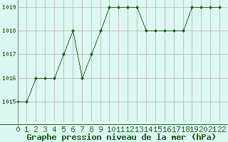 Courbe de la pression atmosphrique pour Rmering-ls-Puttelange (57)
