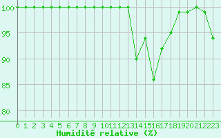 Courbe de l'humidit relative pour Biache-Saint-Vaast (62)
