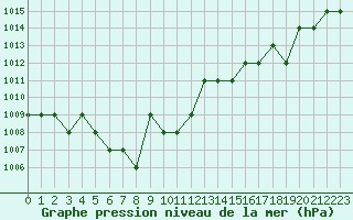 Courbe de la pression atmosphrique pour Blus (40)