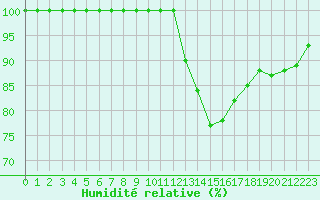 Courbe de l'humidit relative pour Aizenay (85)