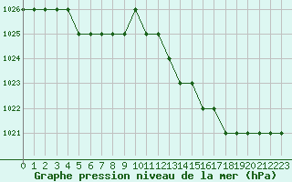 Courbe de la pression atmosphrique pour Biache-Saint-Vaast (62)