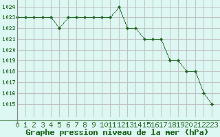 Courbe de la pression atmosphrique pour Rmering-ls-Puttelange (57)