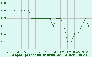 Courbe de la pression atmosphrique pour Blus (40)
