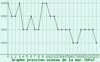 Courbe de la pression atmosphrique pour Ruffiac (47)