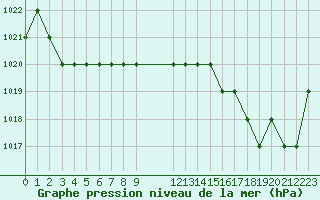 Courbe de la pression atmosphrique pour Rmering-ls-Puttelange (57)