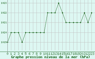 Courbe de la pression atmosphrique pour Ruffiac (47)