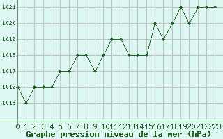 Courbe de la pression atmosphrique pour Rmering-ls-Puttelange (57)