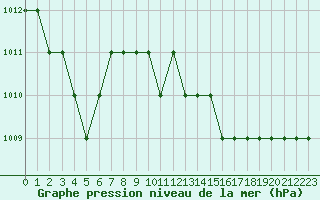 Courbe de la pression atmosphrique pour Biache-Saint-Vaast (62)
